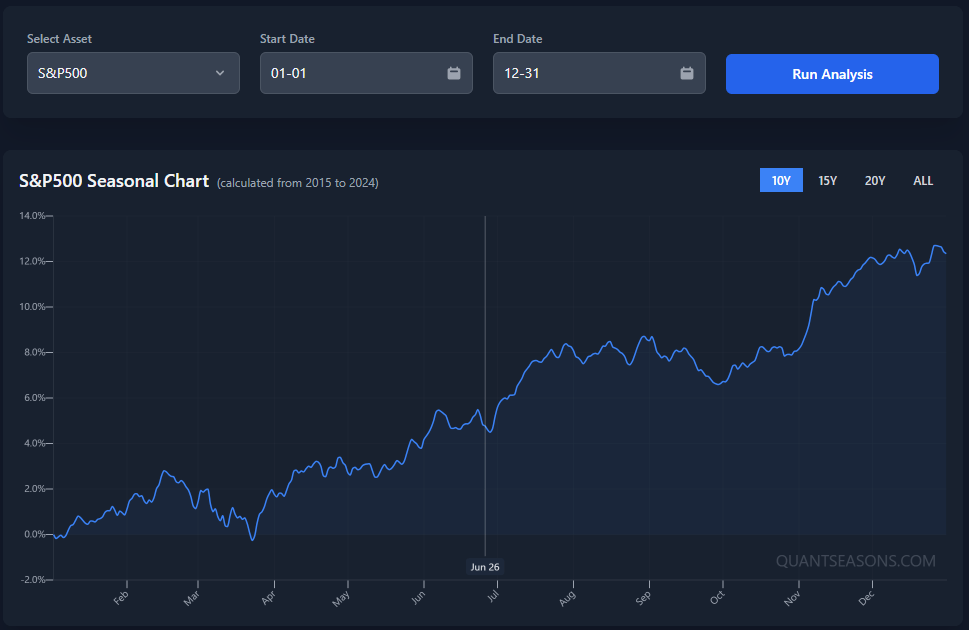 Screenshot of S&P500 seasonal chart