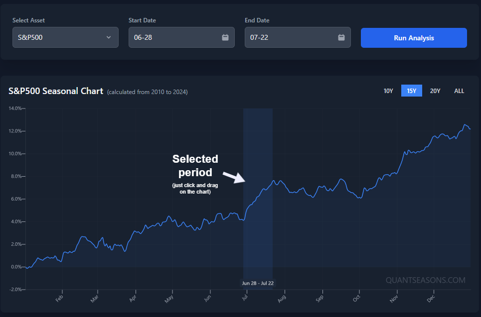 Screenshot of S&P500 bullish seasonal pattern