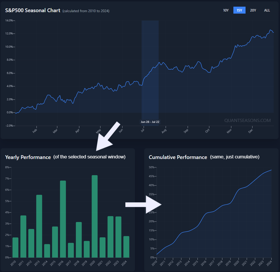 S&P500 seasonality in June and July
