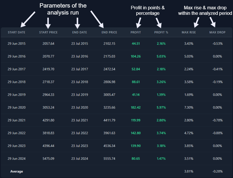 Screenshot of the analysis table, perhaps highlighting a few key columns like Profit % and Max Rise/Drop